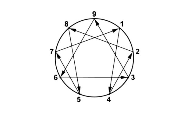 Gurjieff e Enneagramma