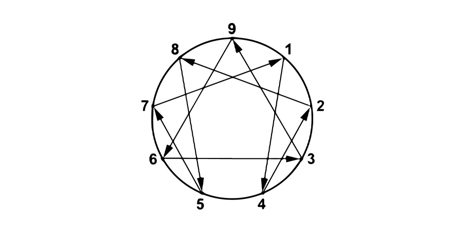 Gurjieff e Enneagramma